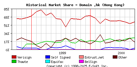 October 1st 2000 Historical Market Share Graph