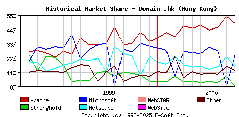 October 1st, 2000 Historical Market Share Graph