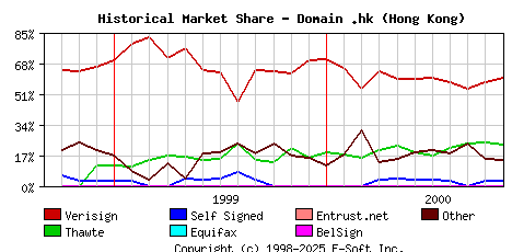 November 1st 2000 Historical Market Share Graph