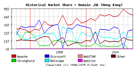 November 1st, 2000 Historical Market Share Graph