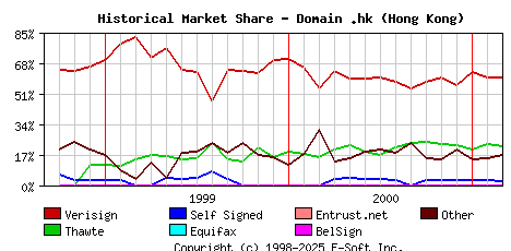 March 1st 2001 Historical Market Share Graph
