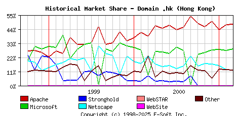 March 1st, 2001 Historical Market Share Graph
