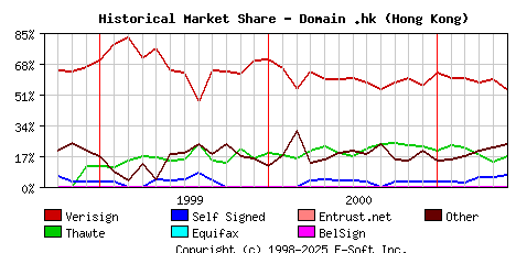 June 1st 2001 Historical Market Share Graph