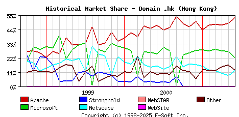 June 1st, 2001 Historical Market Share Graph