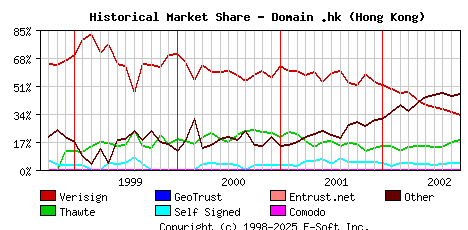 October 1st 2002 Historical Market Share Graph