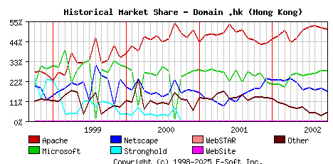 October 1st, 2002 Historical Market Share Graph
