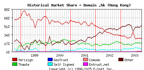 November 1st 2003 Historical Market Share Graph