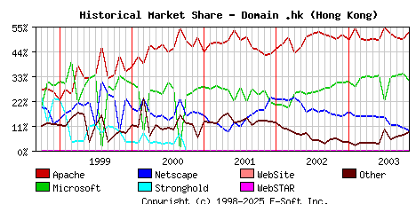 November 1st, 2003 Historical Market Share Graph