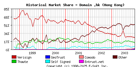 January 1st 2004 Historical Market Share Graph