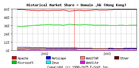 January 1st, 2004 Historical Market Share Graph