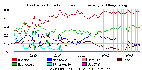 January 1st, 2004 Historical Market Share Graph
