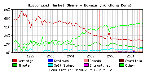 March 1st 2005 Historical Market Share Graph