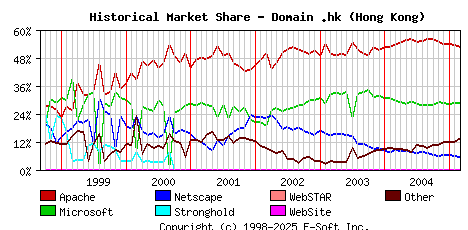 March 1st, 2005 Historical Market Share Graph