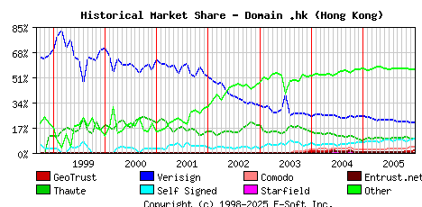 January 1st 2006 Historical Market Share Graph