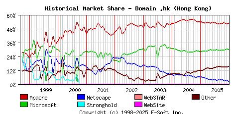 January 1st, 2006 Historical Market Share Graph