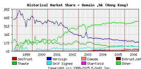 December 1st 2006 Historical Market Share Graph