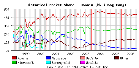 January 1st, 2007 Historical Market Share Graph