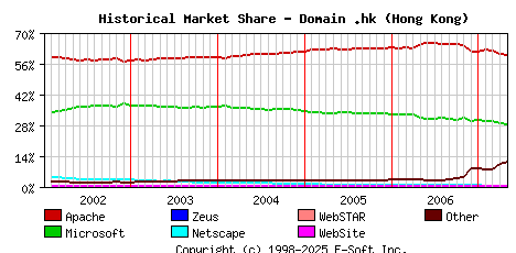 May 1st, 2007 Historical Market Share Graph