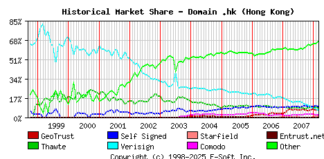 March 1st 2008 Historical Market Share Graph