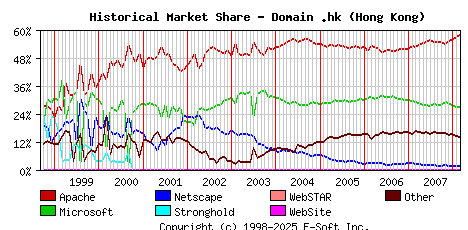 March 1st, 2008 Historical Market Share Graph