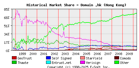 May 1st 2010 Historical Market Share Graph