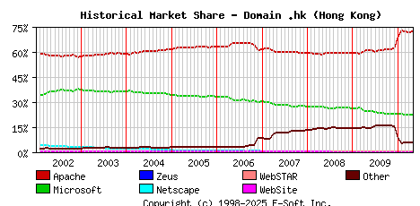 May 1st, 2010 Historical Market Share Graph