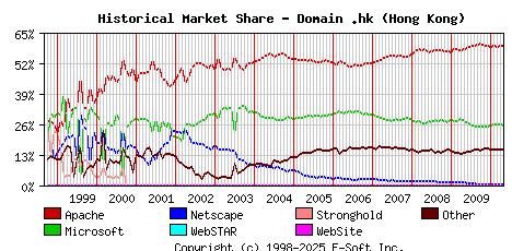 May 1st, 2010 Historical Market Share Graph