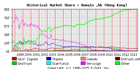 March 1st 2014 Historical Market Share Graph