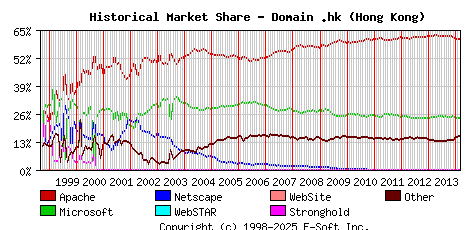 March 1st, 2014 Historical Market Share Graph