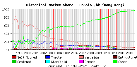 May 1st 2014 Historical Market Share Graph