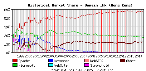 May 1st, 2015 Historical Market Share Graph