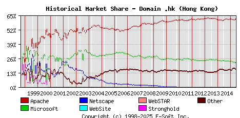 June 1st, 2015 Historical Market Share Graph
