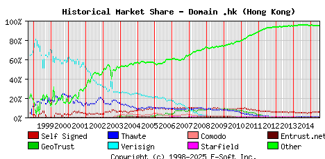 July 1st 2015 Historical Market Share Graph