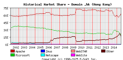 July 1st, 2015 Historical Market Share Graph