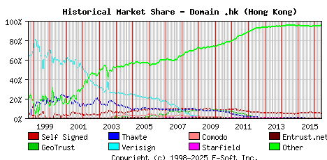 June 1st 2016 Historical Market Share Graph