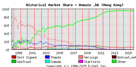 July 1st 2016 Historical Market Share Graph