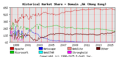 July 1st, 2016 Historical Market Share Graph