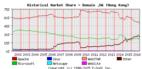 January 1st, 2017 Historical Market Share Graph