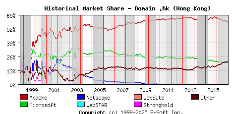 January 1st, 2017 Historical Market Share Graph