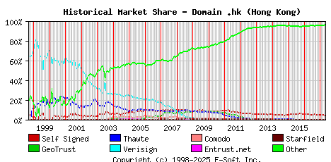 May 1st 2017 Historical Market Share Graph