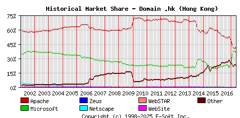 May 1st, 2017 Historical Market Share Graph