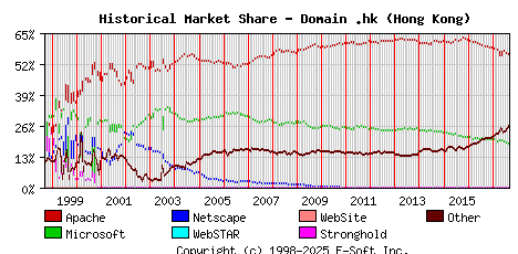 September 1st, 2017 Historical Market Share Graph