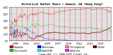 October 1st, 2017 Historical Market Share Graph