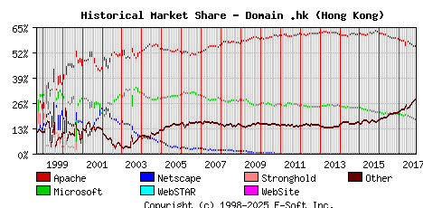 November 1st, 2017 Historical Market Share Graph