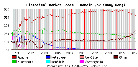 January 1st, 2018 Historical Market Share Graph