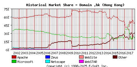 May 1st, 2018 Historical Market Share Graph
