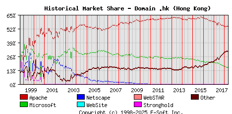 May 1st, 2018 Historical Market Share Graph