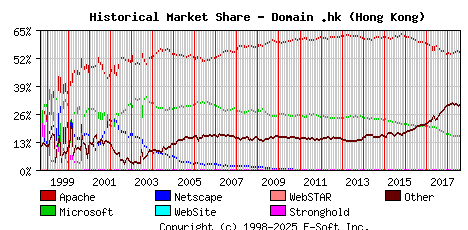 August 1st, 2018 Historical Market Share Graph