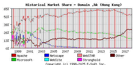 November 1st, 2018 Historical Market Share Graph
