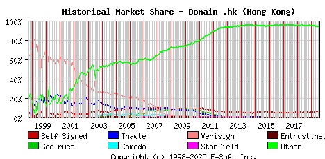 August 1st 2019 Historical Market Share Graph